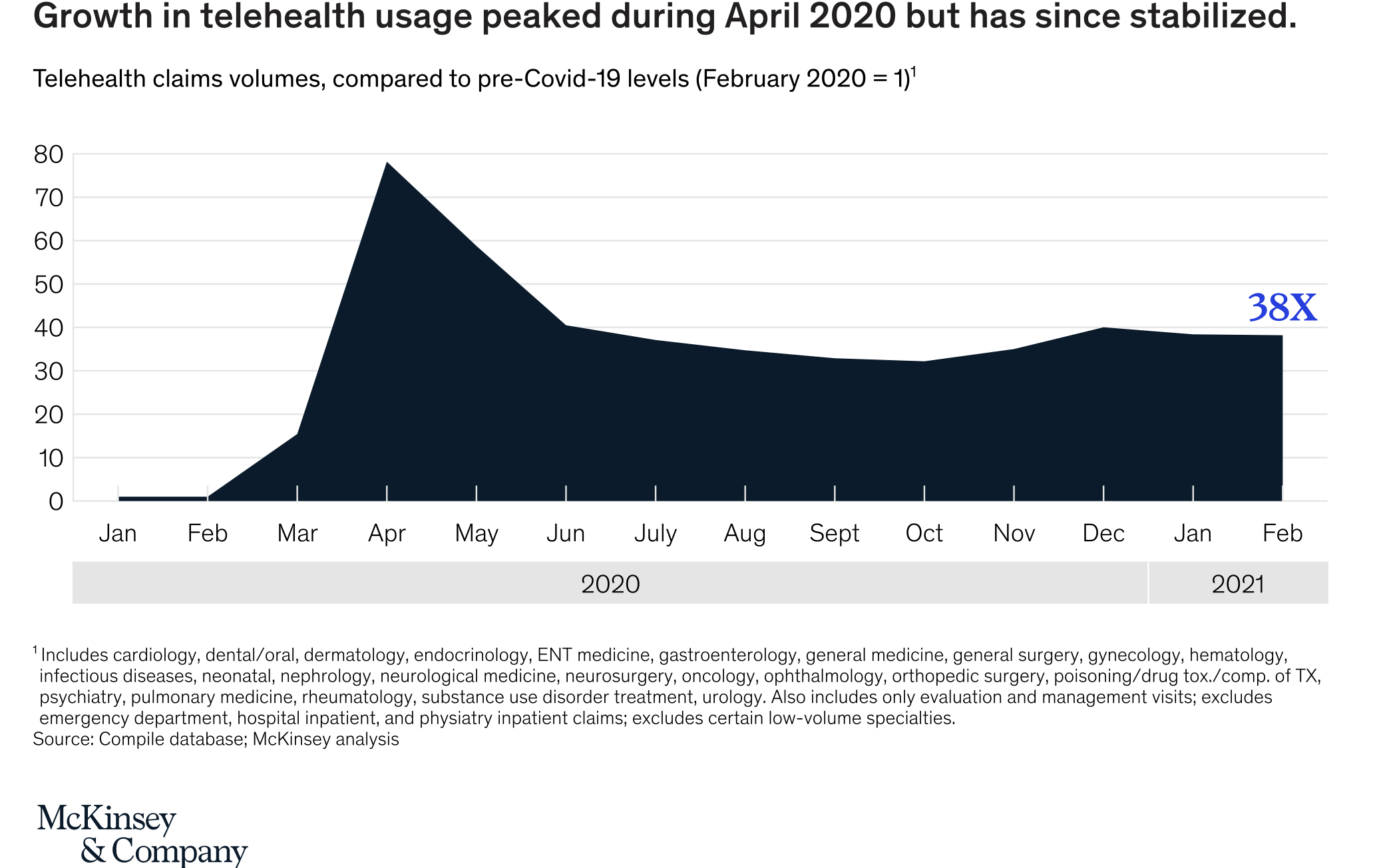 growth-in-telehealth-usage-peaked-during-april-2020-but-has-since-stabilized