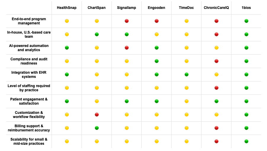 CCM solutions comparison table