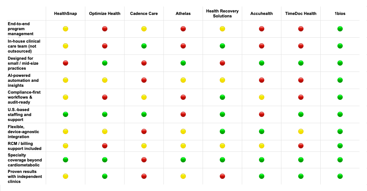 Table comparing RPM solutions